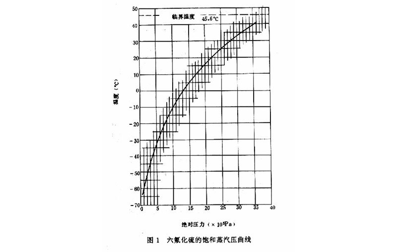  不同工作压力下六氟化硫气体液化...